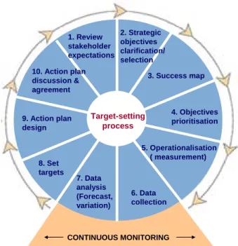 Figure 2. The Target Setting Wheel 