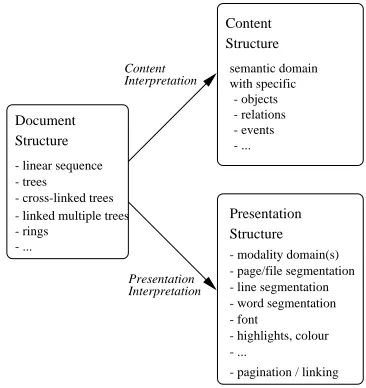 Figure 1: General document representation schema.