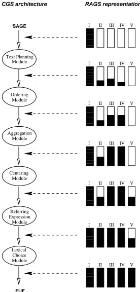 Figure 1: A RAGS view of the CGS system. I = concep-tual, II = semantic, III = rhetorical, IV = document, V =syntactic.