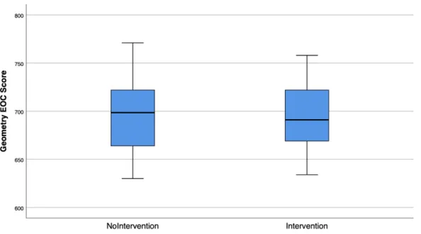 Figure 1. Boxplot of geometry EOC scores. 
