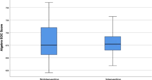 Figure 2. Boxplot of algebra EOC scores. 