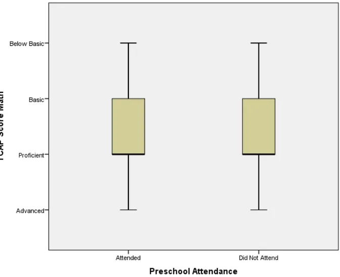 Figure 2. Distribution of fourth grade math scores by attendance or nonattendance in a PreK  program