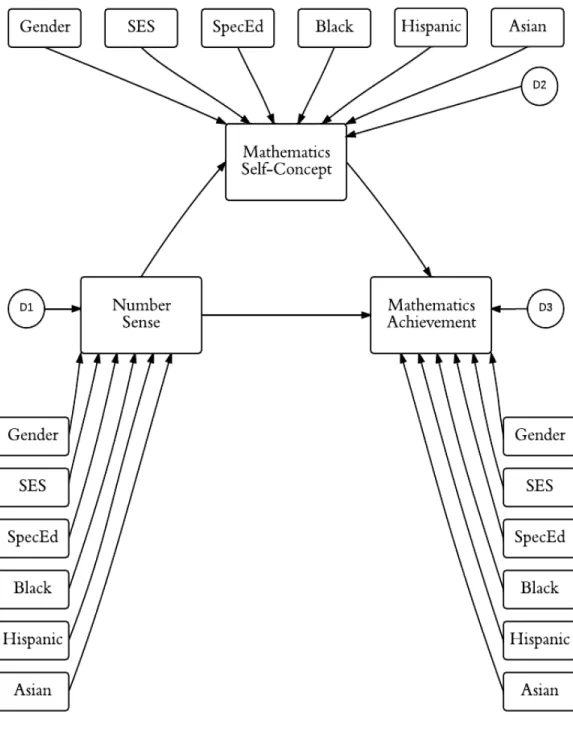 Figure 2. Proposed structural model for path analysis  