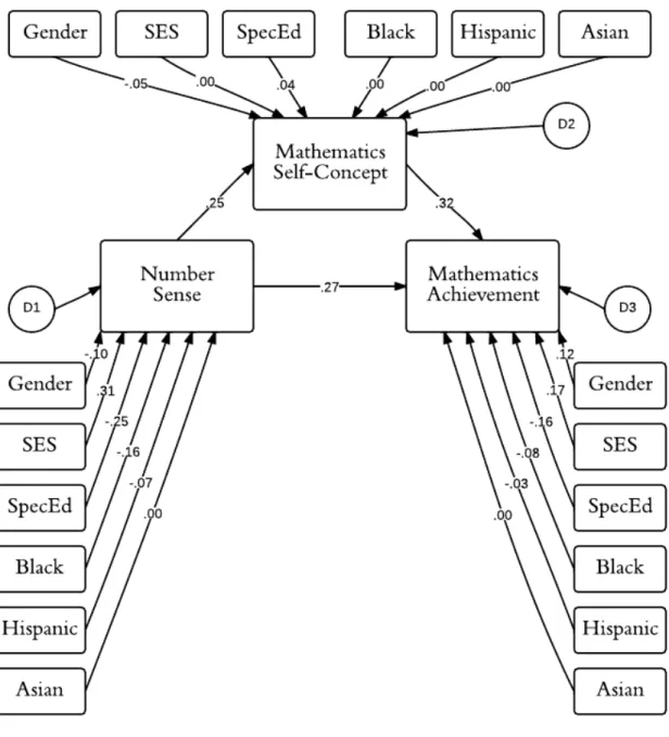 Figure 4.  A path model for number sense, mathematics self-concept, and mathematics  achievement (standardized coefficients) 