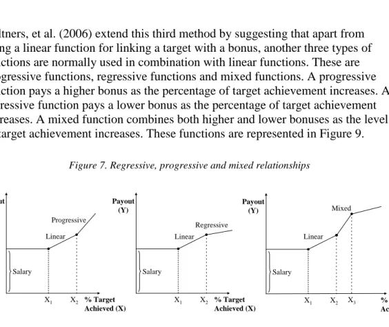 Figure 7. Regressive, progressive and mixed relationships 