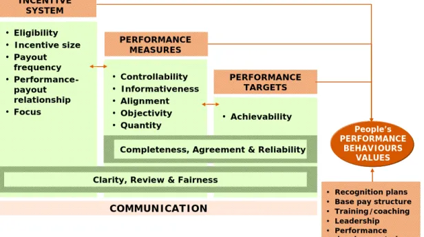 Figure A. The impact of incentives, measures and targets on behaviour 