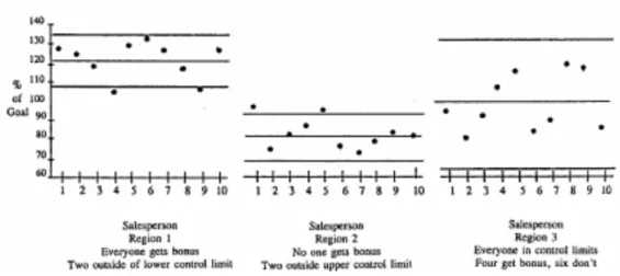 Figure 9. Control charts for sales results 