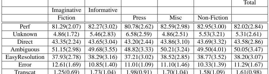 Table 2: Error Analysis according to a dumb baseline