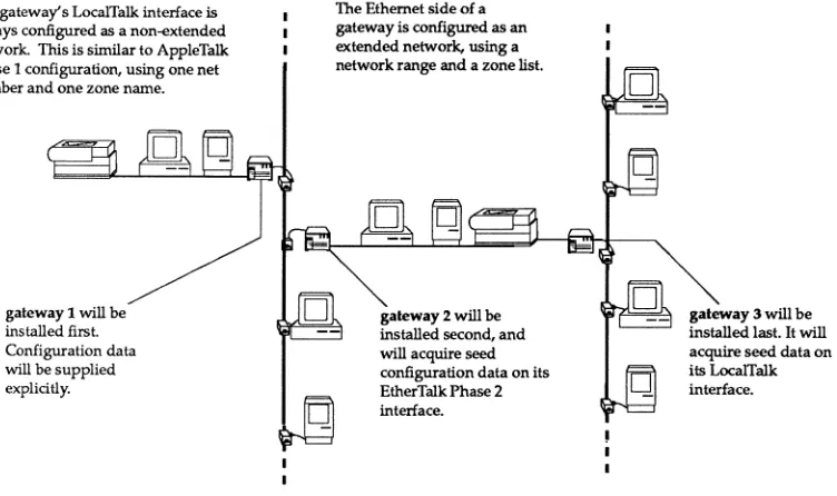 Figure 2-1 shows an example internet configuration using only AppleTalk Phase 2 routing on two Ethernets and two LocalTalk networks