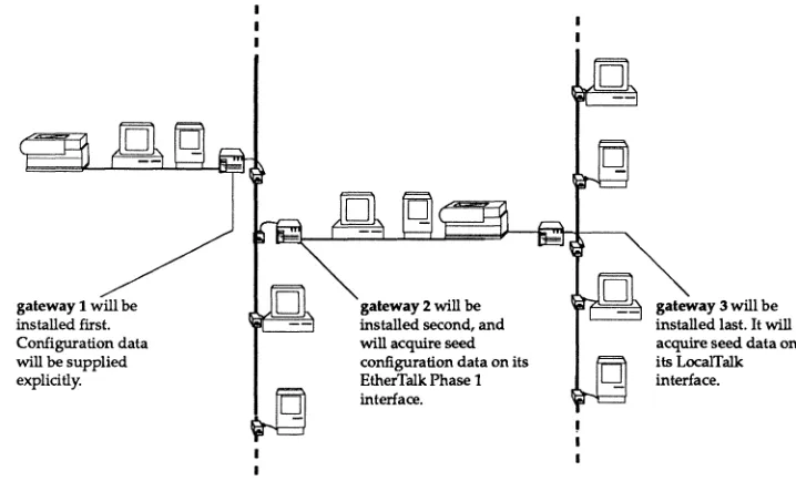 Figure 2-5 shows an example internet configuration using only AppleTalk Phase 1 routing on two Ethernets and two LocalTalk networks