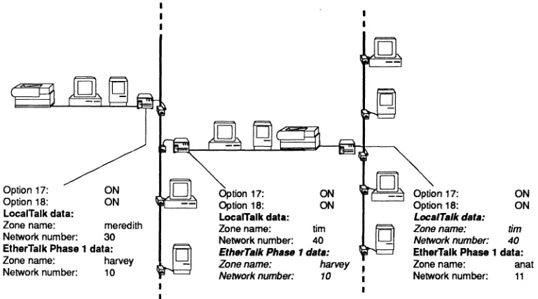 Figure 2-6. AppleTalk Phase 1 Zones and Net Numbers 