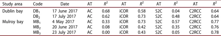 Table 2. Comparison of R2 between in situ depth and the log-transformed B2/B3 band ratio using thediﬀerent atmospheric correction (AT) processors: ACOLITE (AC), iCOR, Sen2Cor (S2C) and the Case 2Regional CoastColour (C2RCC).