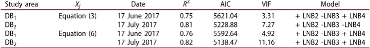 Table 3. Linear Band Model (LBM)and Equation (6). The dicorrection using C2RCC processor