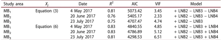 Table 5. Linear Band Model (LBM)and Equation (6). The dicorrection using C2RCC processor
