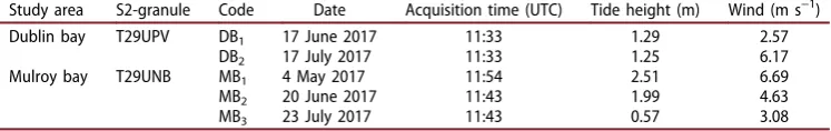 Table 1. Details of the Sentinel-2 (S2) images included in the study. Acquisition time is provided inTide Gauge Network at the stations