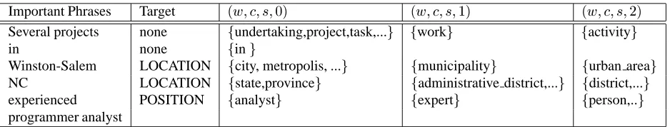 Table 1: Important phrases from the training example and their corresponding concepts at different generalization degrees