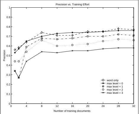 Figure 2:Rules with WordNet synonyms (denoted asThey both outperform rules with WordNet hypernyms (de-noted asmaxlevel=0) achieve comparable precision with respectto rules without using WordNet (denoted as word only).maxlevel=1;2;3).