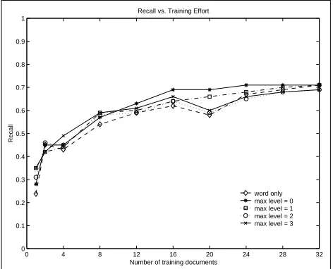 Figure 4: Training 16 documents with WordNet synonyms(denoted asall performance as Training 28 documents without usingWordNet (denoted asmaxlevel=0) achieves comparable over- word only)