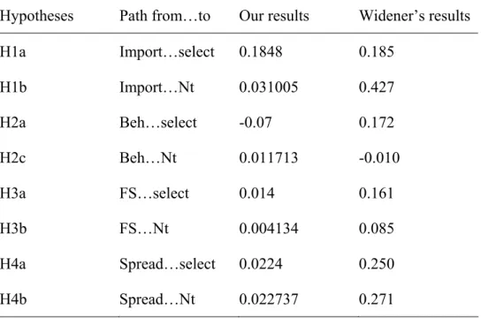 Table 4.  Structural equation model B results 