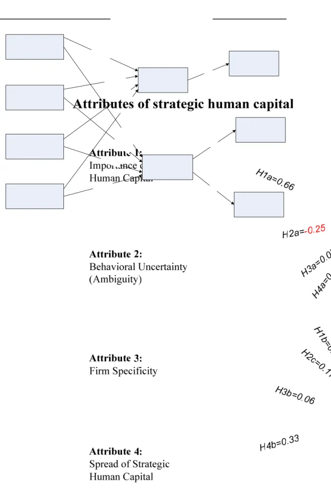 Figure 4: Theoretical model B and hypotheses (Widener, 2004: 392) 