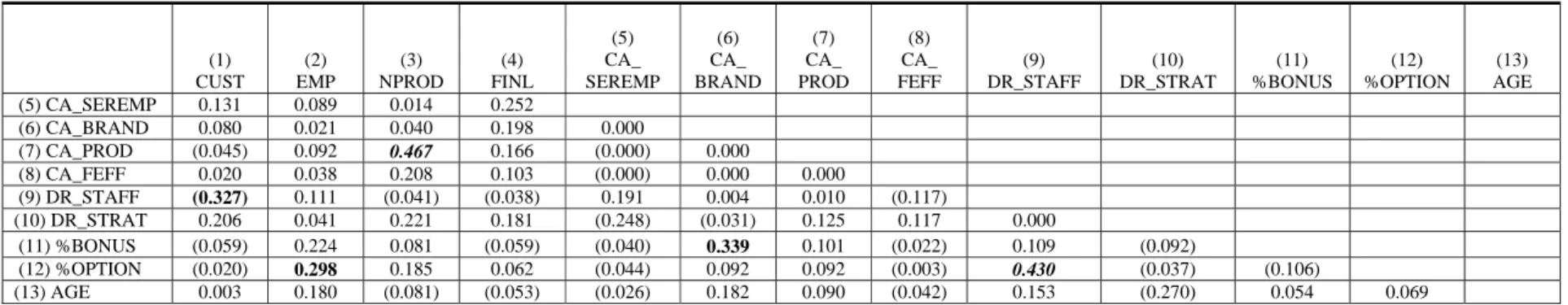 Table 7  Correlation Matrix 
