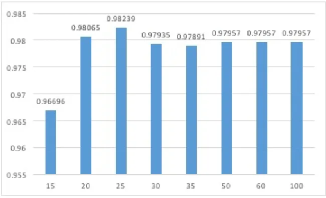 Figure 3: No. of Opcodes vs AUC