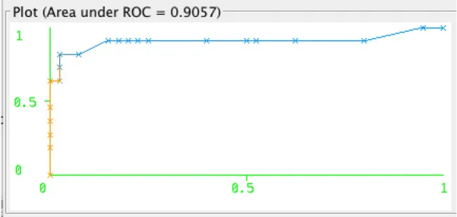 Figure 8: Harebot ROC for greater key length