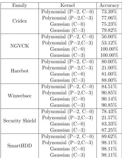 Table 22: SVM Results