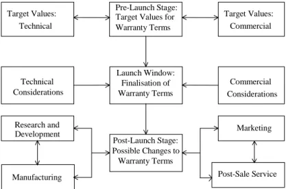 Fig. 3. Warranty management at different stages.