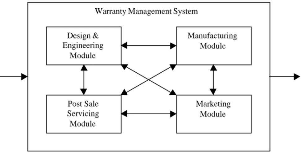 Fig. 4. Warranty management system.