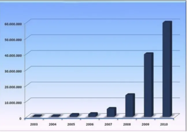 Figure 1: Malware Growth [33]