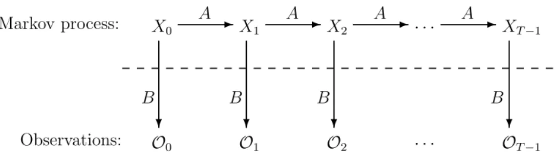 Figure 6: A Hidden Markov Model [38]