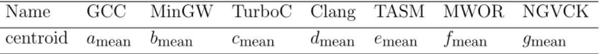 Table 3 represents the centroid, i.e., the 7-tuple with the mean values thus computed.