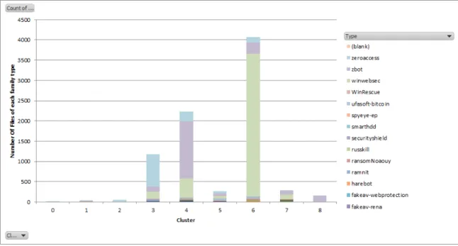 Figure 7: Stacked Column Chart for 9 Clusters