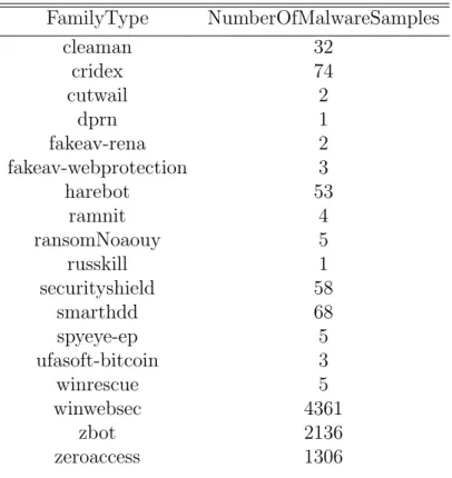 Table 7: Malware Distribution in the dataset FamilyType NumberOfMalwareSamples cleaman 32 cridex 74 cutwail 2 dprn 1 fakeav-rena 2 fakeav-webprotection 3 harebot 53 ramnit 4 ransomNoaouy 5 russkill 1 securityshield 58 smarthdd 68 spyeye-ep 5 ufasoft-bitcoi