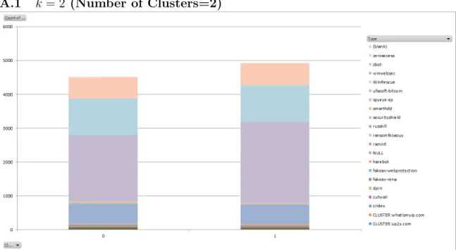 Figure A.9: Stacked Column Chart for 2 Clusters (Uniformly Spaced Initial Cen- Cen-troids)