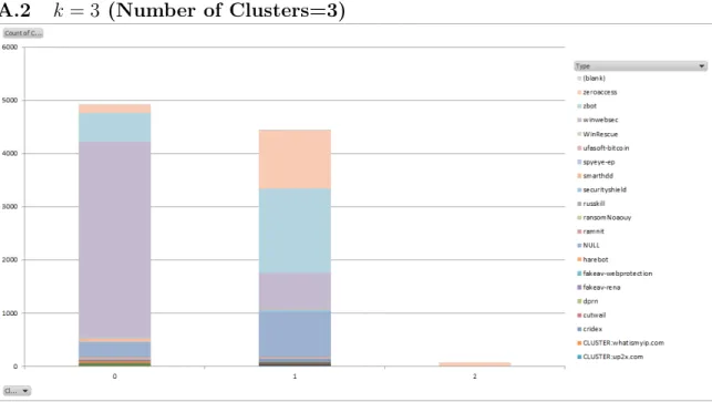 Figure A.10: Stacked Column Chart for 3 Clusters (Uniformly Spaced Initial Cen- Cen-troids)