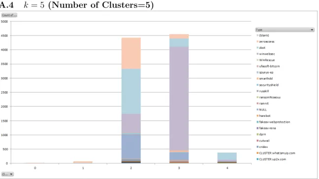 Figure A.12: Stacked Column Chart for 5 Clusters (Uniformly Spaced Initial Cen- Cen-troids)