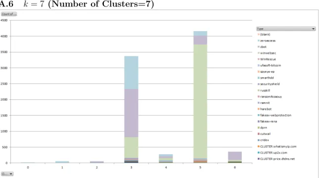 Figure A.14: Stacked Column Chart for 7 Clusters (Uniformly Spaced Initial Cen- Cen-troids)