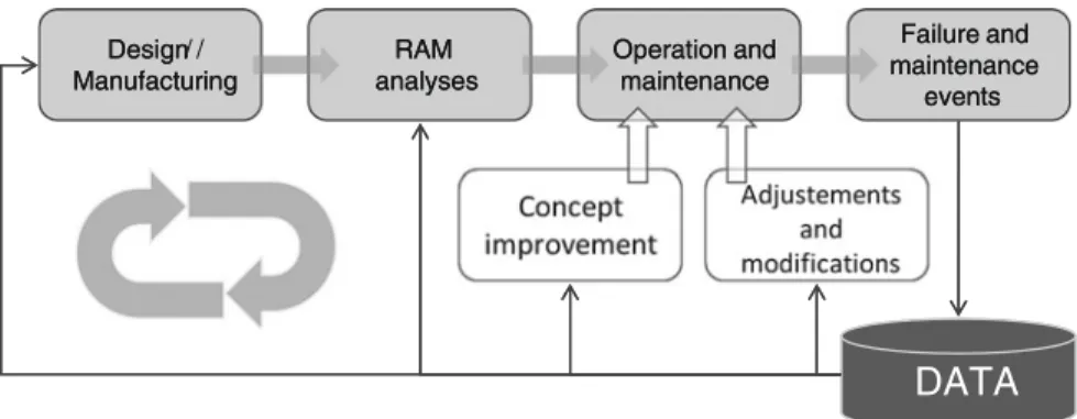 Fig. 2.7 Typical feedback from collected reliability and maintenance data
