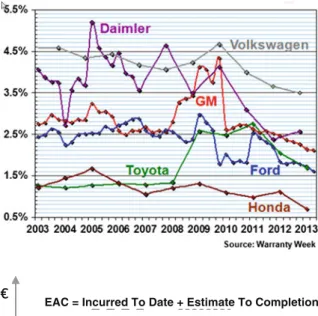 Fig. 2.1 Ratios of warranty claims from 2003 to 2013