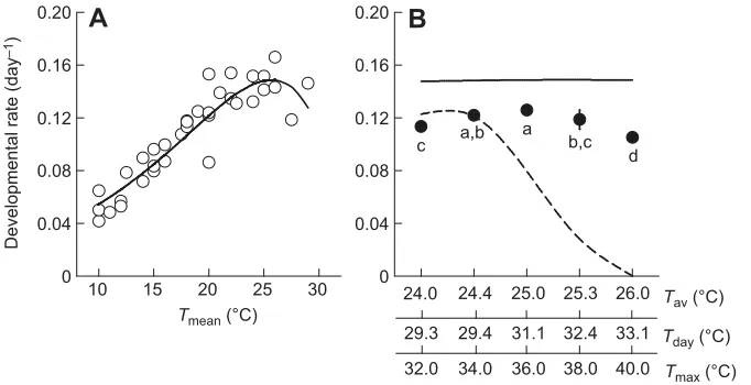 Fig. 2. Predictions of developmental rate basedon daily average temperature and the differencesbetween observed results and constant-temperature models