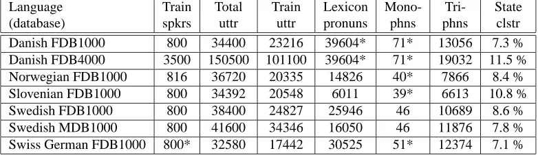 Table 3: Training statistics. A star (*) next to a number indicates that information external to the ofﬁcial SpeechDat databasewas used