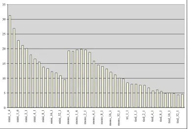 Figure 1: Typical performance evolution during training (Norwegian, A-test)