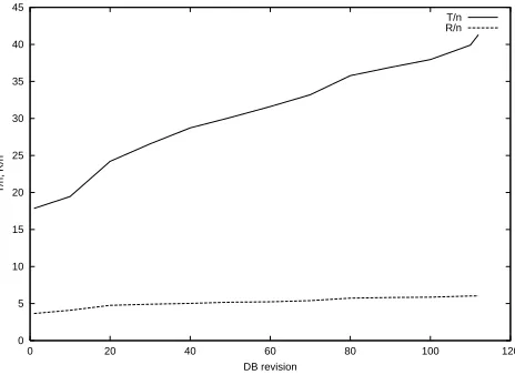 Figure 8 shows the development of the rateTreference sentences per source sentence on the Verbmobil-147 database