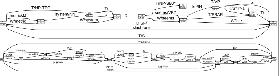 Figure 2: Annotation Graph Fragment for Switchboard Data