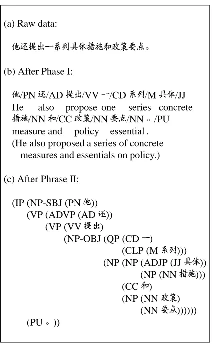 Figure 1: The ﬁrst phase: segmentation and POS tagging