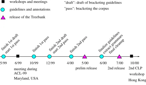 Figure 2: The second phase: bracketing and data release