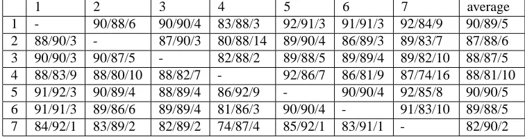 Table 2: Comparison of word segmentation results from seven groups