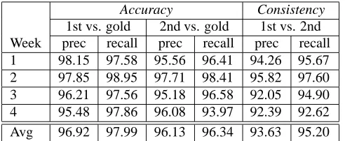 Table 3: Accuracy and inter-annotator consistency for theﬁrst four weeks after the re-training period